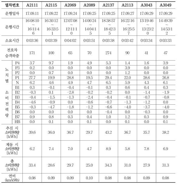 열차번호별 공덕역 → 홍대역 운행 시 에너지 사용량 비교 분석