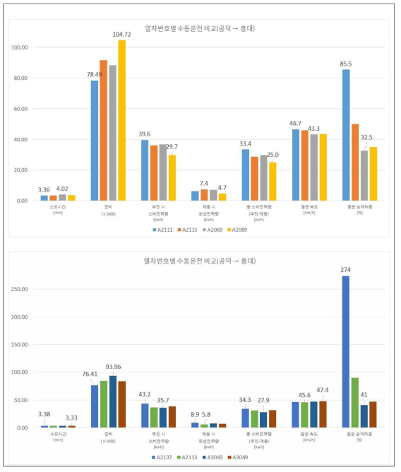 수동운전과 자동운전 모드로 운행 시 구간별 연비 대비 소비전력량 분석 결과