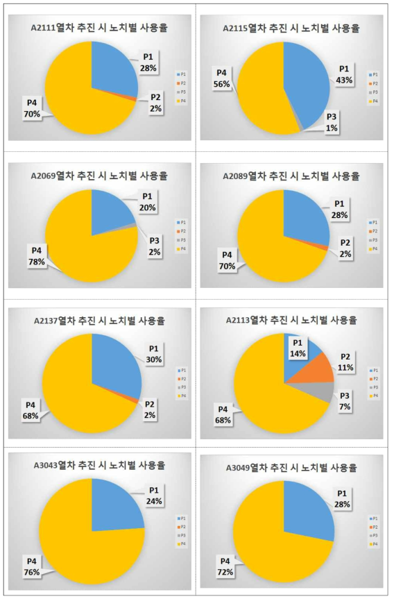 수동운전 시 열차번호별 추진 노치별 사용율 비교 (공덕 → 홍대)