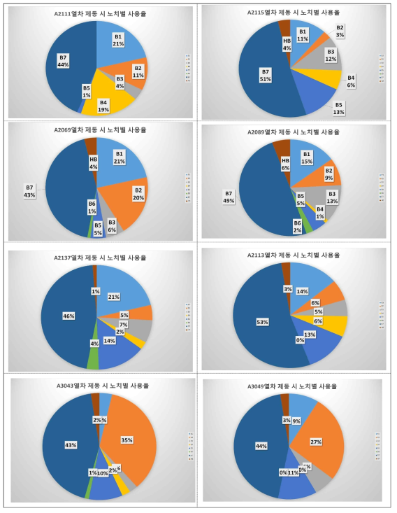 수동운전 시 열차번호별 제동 노치별 사용율 비교 (공덕 → 홍대)