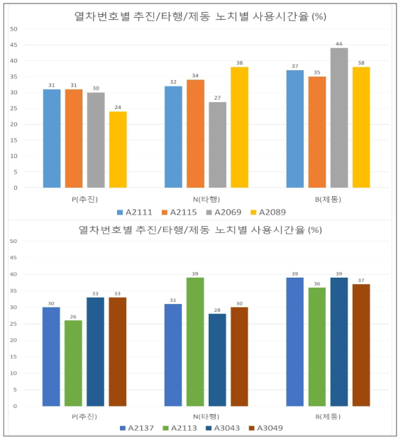 수동운전 시 열차번호별 추진/타행/제동 노치별 사용시간 비교 (공덕 → 홍대)