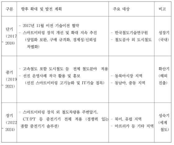 사업화 계획(안)