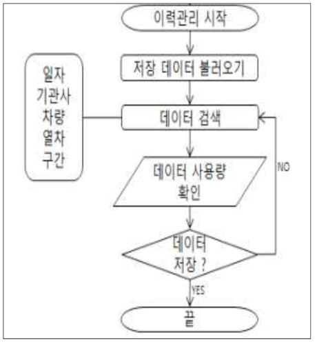 이력관리 Flow Chart