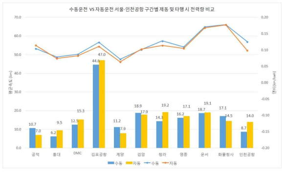 운행 구간별 제동 및 타행 시 전력량 비교