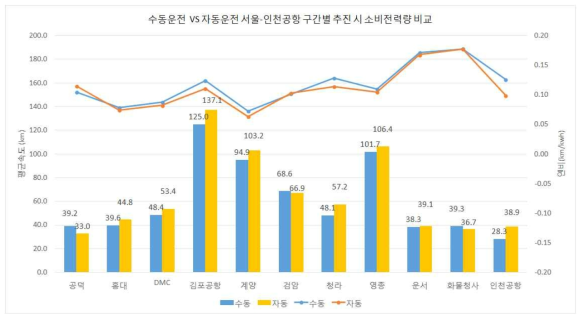 운행 구간별 추진 시 소비전력량 비교