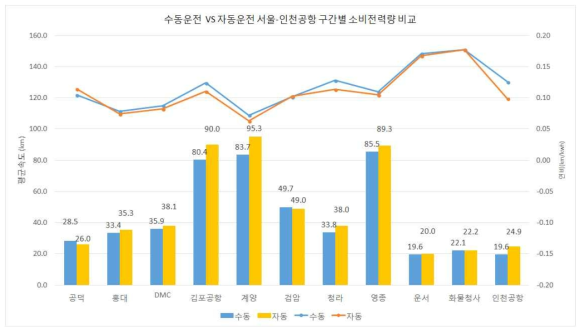 운행 구간별 총 소비전력량 비교