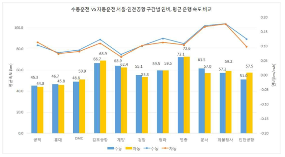 운행 구간별 연비, 평균 운행속도 비교