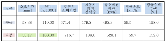 전체 운행구간 정보분석 통계치 비교