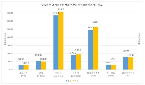 전체 운행구간 정보분석 통계치 비교