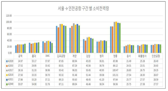 운행구간별 소비전력량 분석