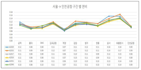 운행구간별 연비 분석