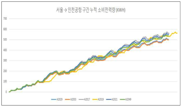 특정 차량 누적소비전력량 분석