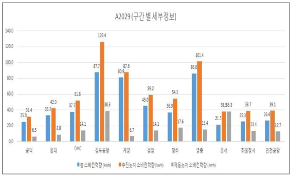 특정 차량 구간별 소비전력량 분석