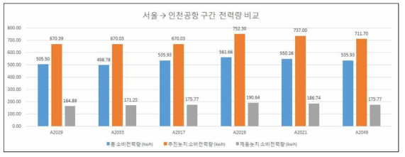 차량별 에너지 사용 분석