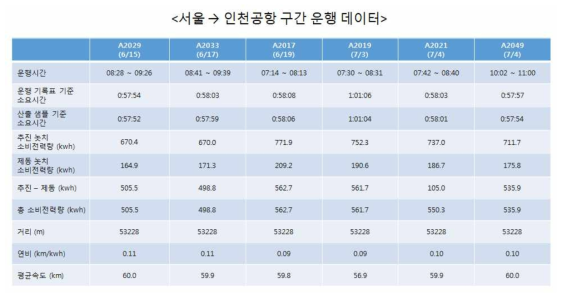 차량별 운행 데이터