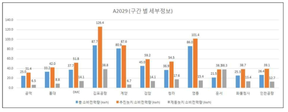 선택 차량 운행구간별 에너지 사용 분석