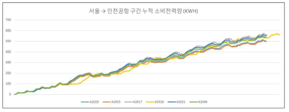 차량별 누적 전력소비량 분석