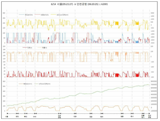 선택 차량의 구간별 상세 분석