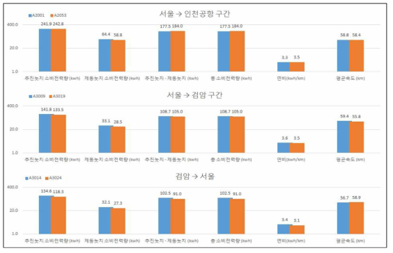 구간별 운행 차량 간 에너지 소비 비교 분석