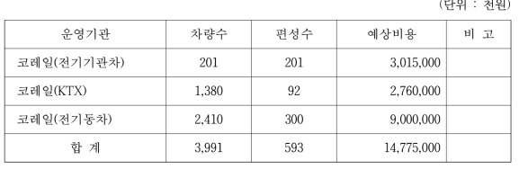 2015년 철도통계연보 차량보유대수