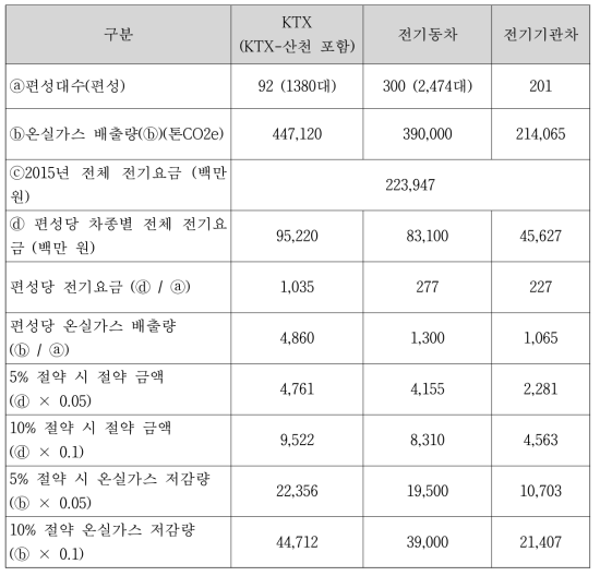 2015년 차량 편성별 온실가스 배출량 및 전기요금