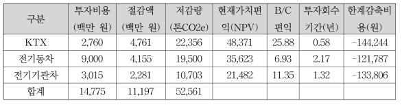 투자비용 및 절감액에 따른 현재가치편익 및 한계감축비용