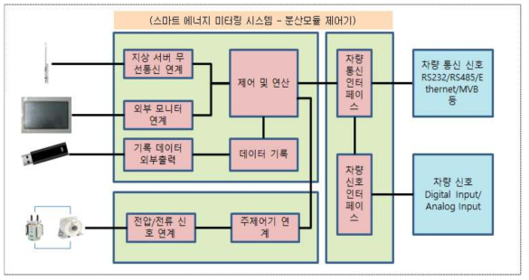 스마트 에너지 미터링 고도화 구성도