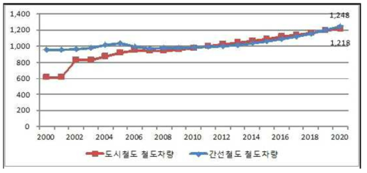 철도차량 온실가스 배출추이(단위:천돈 CO2)