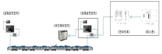 경제운전장치 구성도