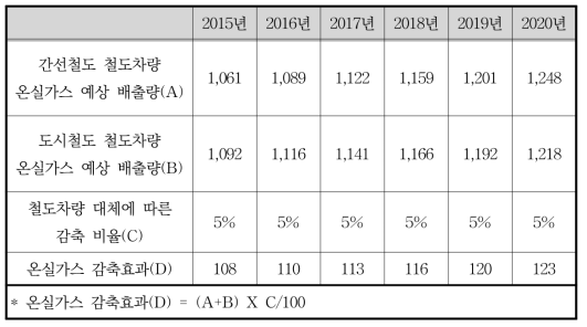 실시간 운행에너지 모니터링에 따른 온실가스 감축량 (단위: 천톤 CO2/년)