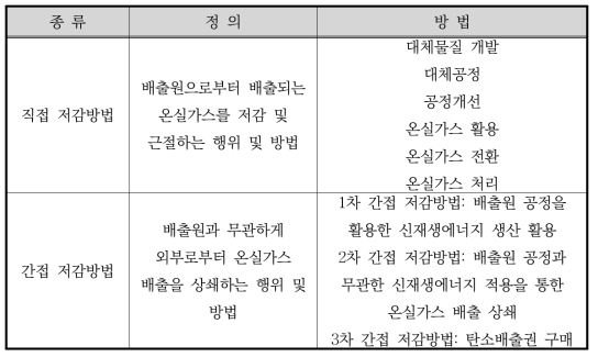 온실가스 저감방법의 분류