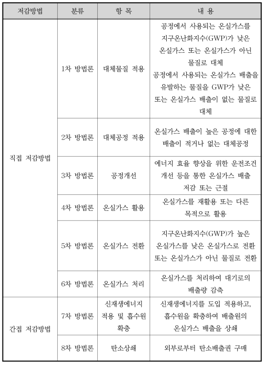 온실가스 저감방법의 내용