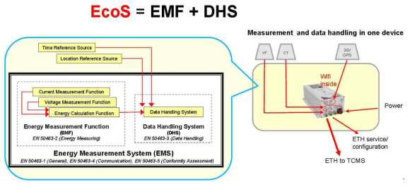 EcoS 시스템 구성