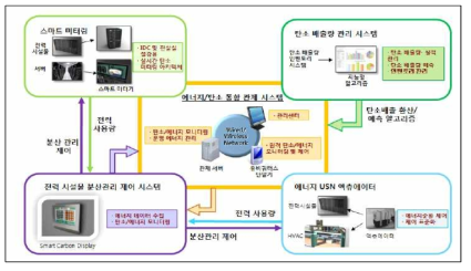 스마트 탄소 미터링 개념도