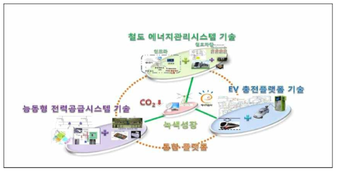 스마트 철도시스템 통합플랫폼 개발 목표