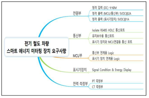 스마트 에너지 미터링 장치 요구사항