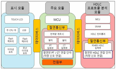 기본 설계 블록다이어 그램