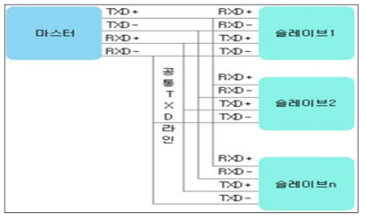 RS485통신 버스