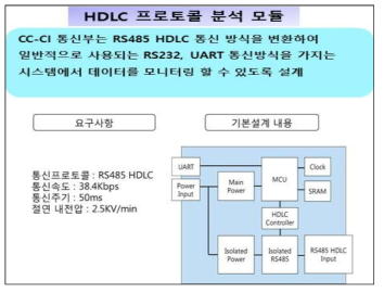 HDLC 프로토콜 분석 모듈의 사양