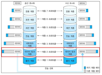 OSI 7계층 구조