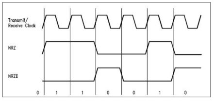 NRZ, NRZI 데이터 분석 타이밍