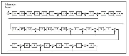 CRC-32 분석 알고리즘