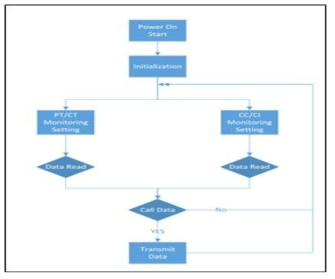 FlowChart 구성