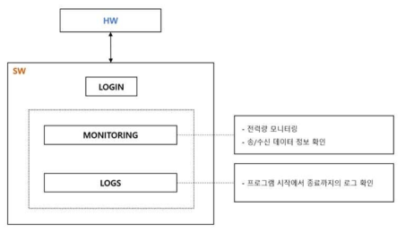 운영 알고리즘에 따른 플로우