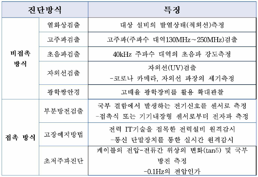 국내∙외 진단기술