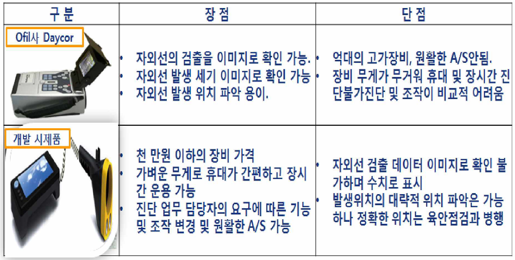 자외선 진단 기법 세계수준과 기술 수준 비교