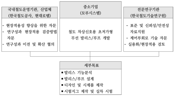 연구개발 추진체계