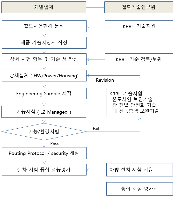 연구개발 추진 전략