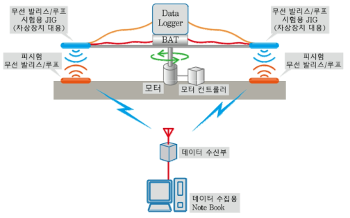 시뮬레이션(HILS) 시험기 구성도