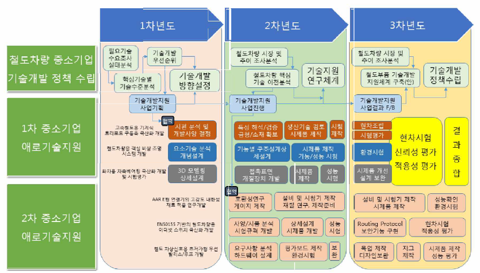 AAR E형 화차용 연결기 기술개발 로드맵